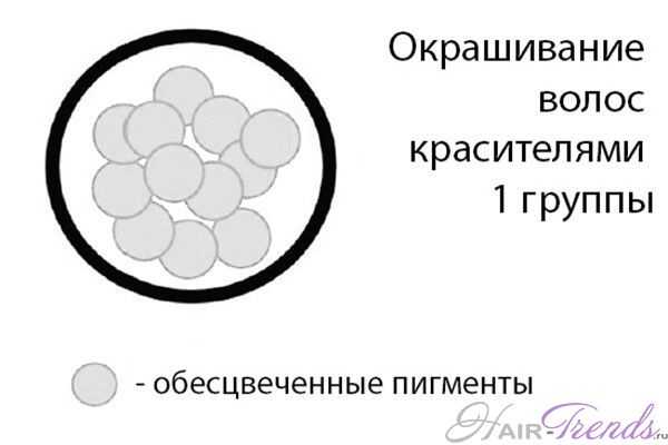 Окрашивание волос красителями 1 группы